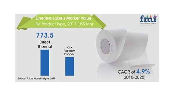 Linerless Labels Market Value