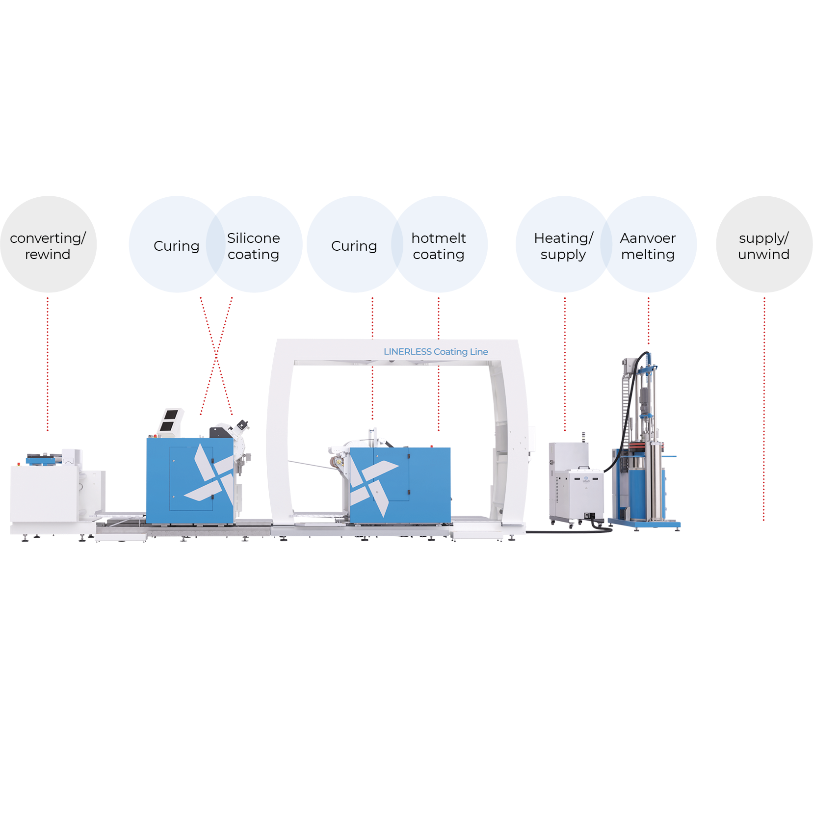 Schema coating processen